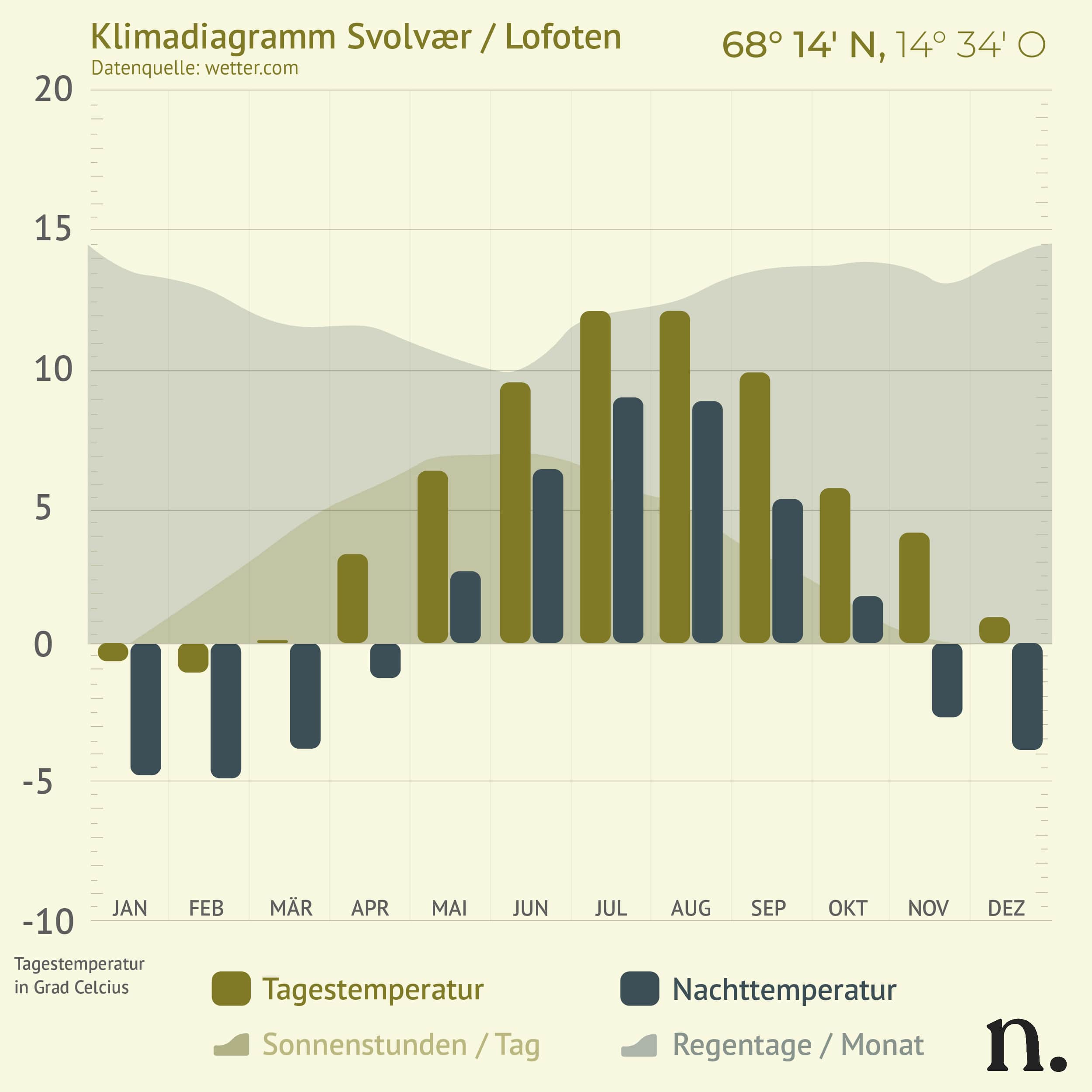 Klimadiagramm Lofoten: Svolvaer - zeigt dem Besucher Tages und Nachttemperaturen im Durchschnitt für das gesamte Jahr