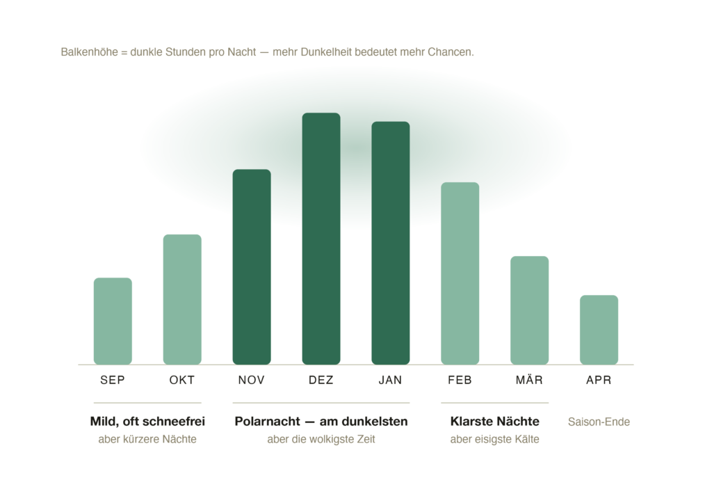 Infografik zur besten Reisezeit für Polarlichter in Tromsø: Die dunkelsten Nächte liegen von November bis Januar, jeder Monat der Saison von September bis April hat seinen Haken.